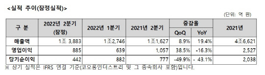 <코오롱인더스트리 제공>